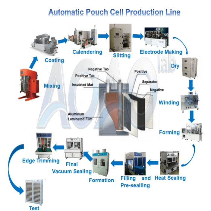 Semi-Auto Pouch Cell Lithium Battery Fabrication Equipment For Pouch Cell Production Line