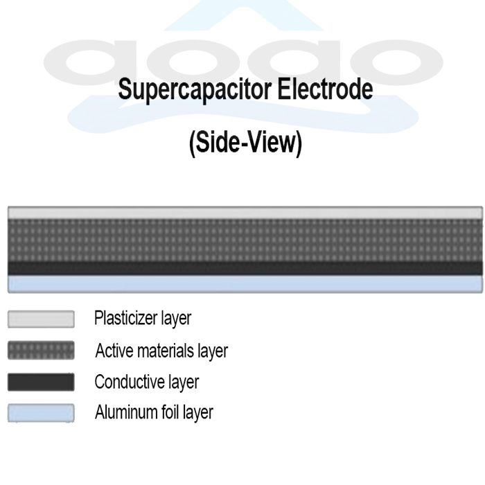 Customized Supercapacitor & Lithium Ion Battery Electrodes Anode And Cathode Electrode For High Energy Density Battery And Supercapacitor   .jpg