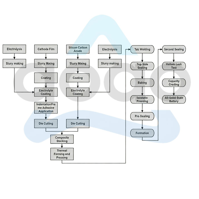 Solid State Battery Making Machines Assembly Line Turn Key Solution.jpg