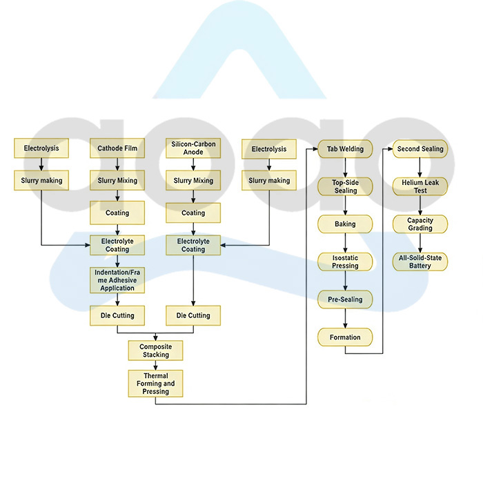Solid State Battery Making Machines Assembly Line Turn Key Solution.jpg