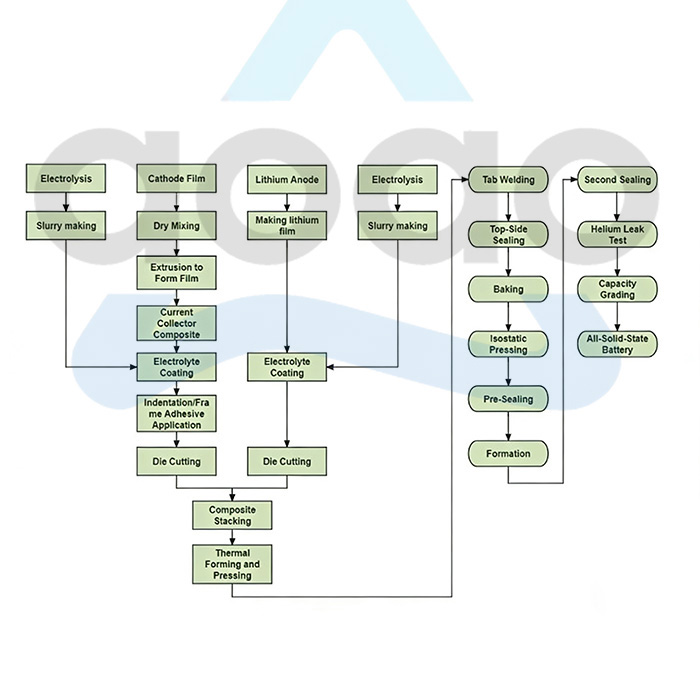 Solid State Battery Making Machines Assembly Line Turn Key Solution.jpg
