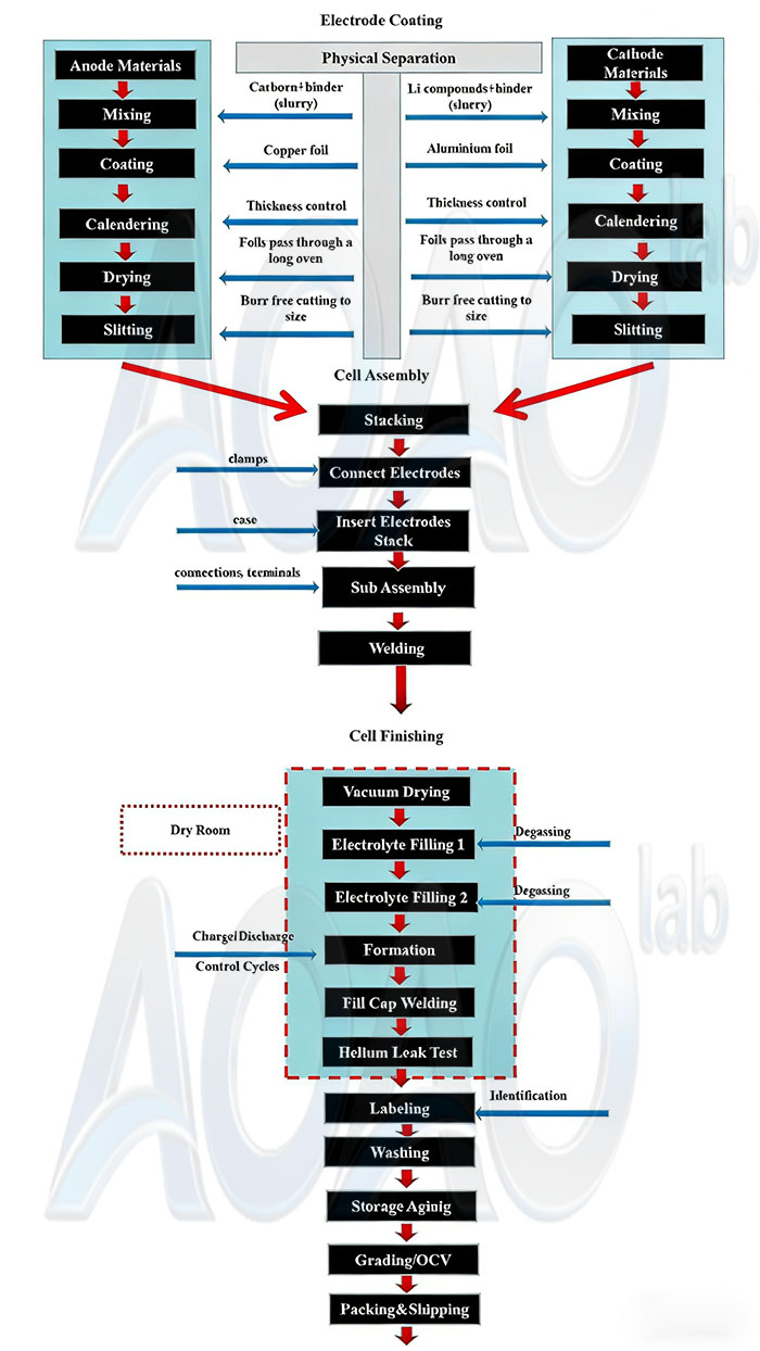 100MWH Semi-Auto EV Car Battery Prismatic Cell Pilot Scale Manufacturing Line.jpg