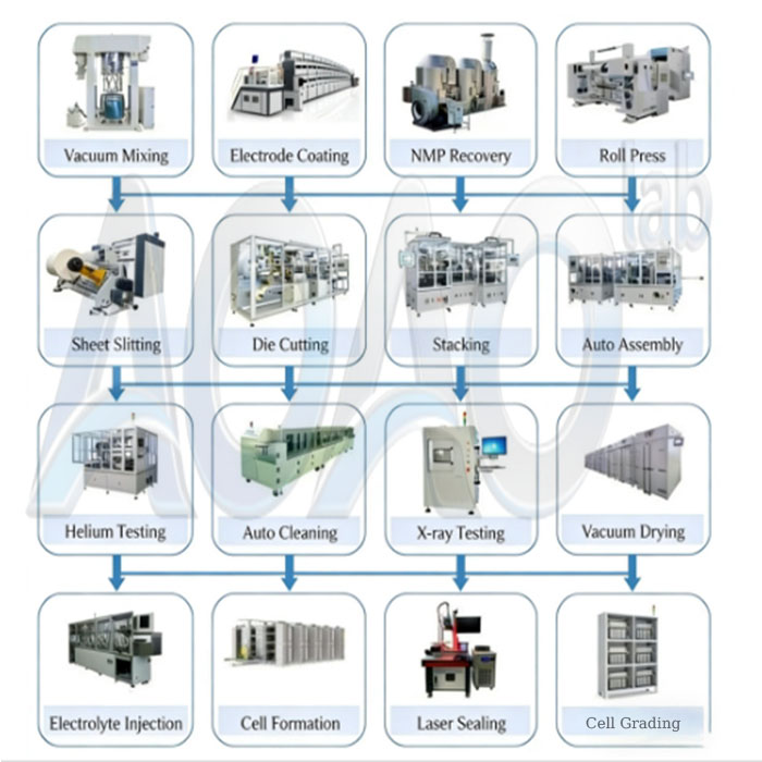 1GWh EV Car Battery LFP/NMC/LTO 30Ah 50Ah 100Ah 200Ah Prismatic Cell Aluminium Case Cell Production Line.jpg