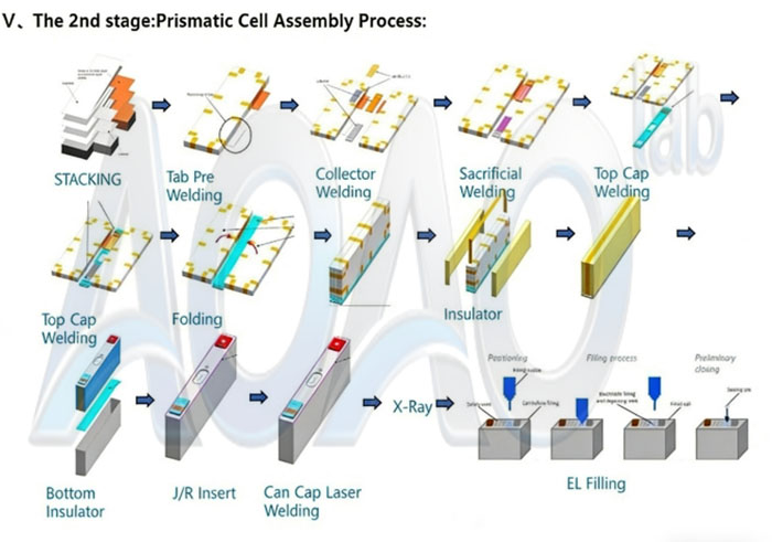 1GWh EV Car Battery LFP/NMC/LTO 30Ah 50Ah 100Ah 200Ah Prismatic Cell Aluminium Case Cell Production Line.jpg
