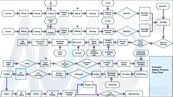 1GWh LFP Prismatic Cell EV Car Battery Production Line.jpg