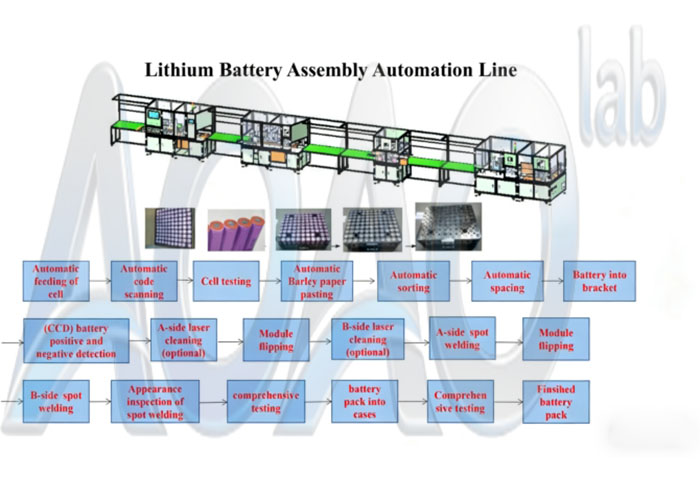 Cylindrical Battery Pack Assembly Machine Plant For Lithium Battery EV Bike/Solar Light Assembly Production.jpg