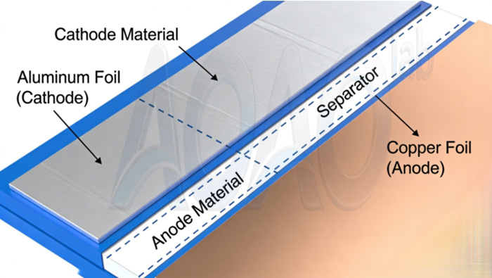 Why Do Lithium-Ion Batteries Use Aluminum Foil for Cathodes and Copper Foil for Anodes.jpg