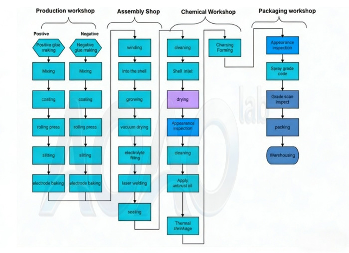 100MWH/1GWH LFP NMC LTO Cylindrical Cell Production Line.jpg 100MWH/1GWH LFP NMC LTO Cylindrical Cell Production Line.jpg