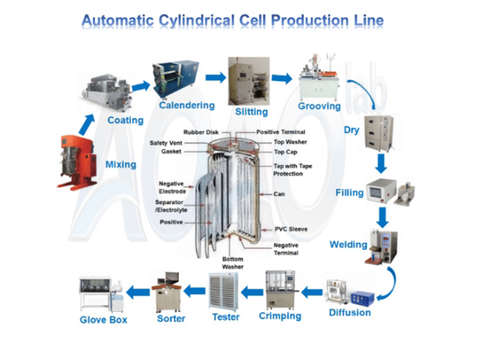 100MWH/1GWH LFP NMC LTO Cylindrical Cell Production Line.jpg 100MWH/1GWH LFP NMC LTO Cylindrical Cell Production Line.jpg