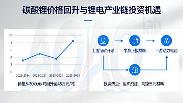 Stabilization and Recovery of Lithium Carbonate Prices Highlight Investment Opportunities in the Lithium Battery Industry Chain.jpg
