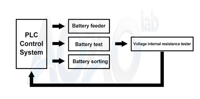 Battery Automatic Sorter Machine.jpg