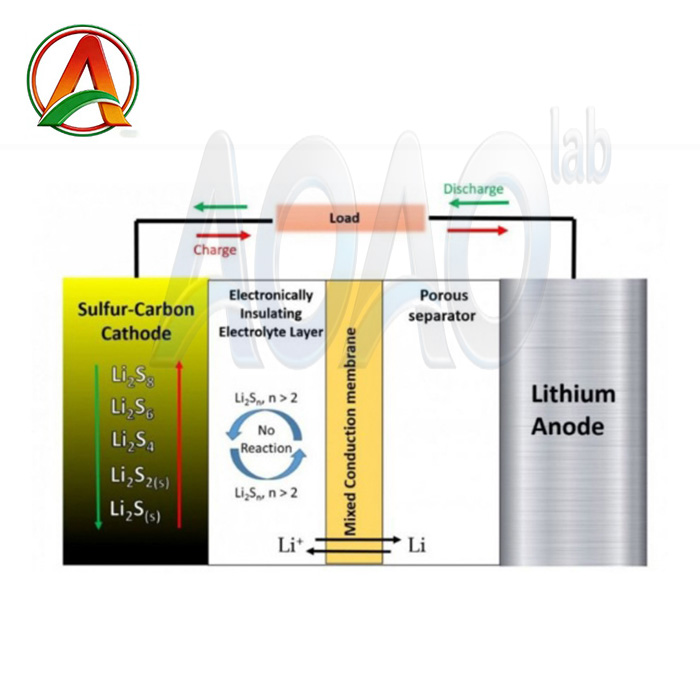 Lithium Sulfur Battery Pilot Line, Lab Line, Equipment and Materials Solutions.jpg Lithium Sulfur Battery Pilot Line, Lab Line, Equipment and Materials Solutions.jpg